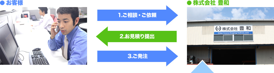 対応内容 -発注から納品まで-